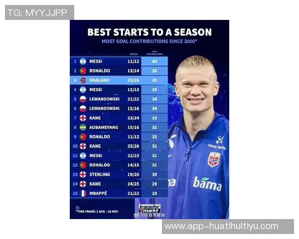 哈兰德26岁前欧冠进球52个紧随梅西59个成历史第二 哈兰德26岁前欧冠进球52个紧随梅西59个成历史第二