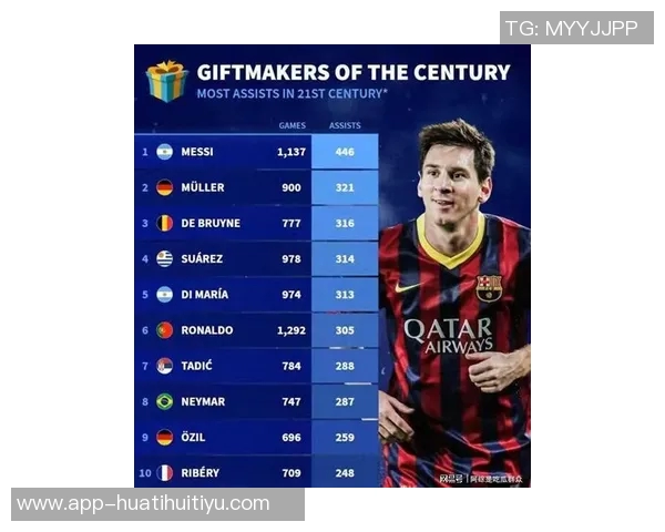 梅西职业生涯数据再创新高886球396助攻离400助仅差4助攻 梅西职业生涯数据再创新高886球396助攻离400助仅差4助攻